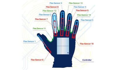 The deaf get a helping hand from new motion-sensing gloves.