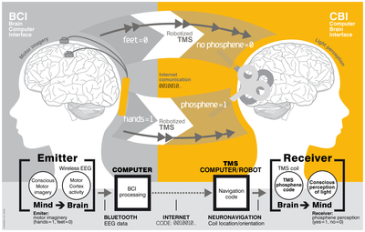 Spanish scientists make first steps toward actual telepathy