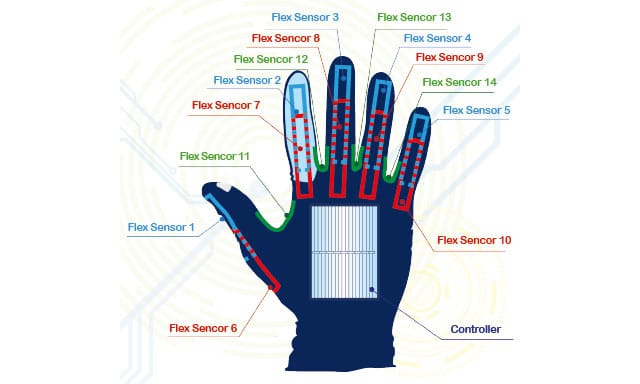 The deaf get a helping hand from new motion-sensing gloves.